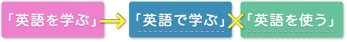 英語を学ぶ→英語で学ぶ*英語を使う